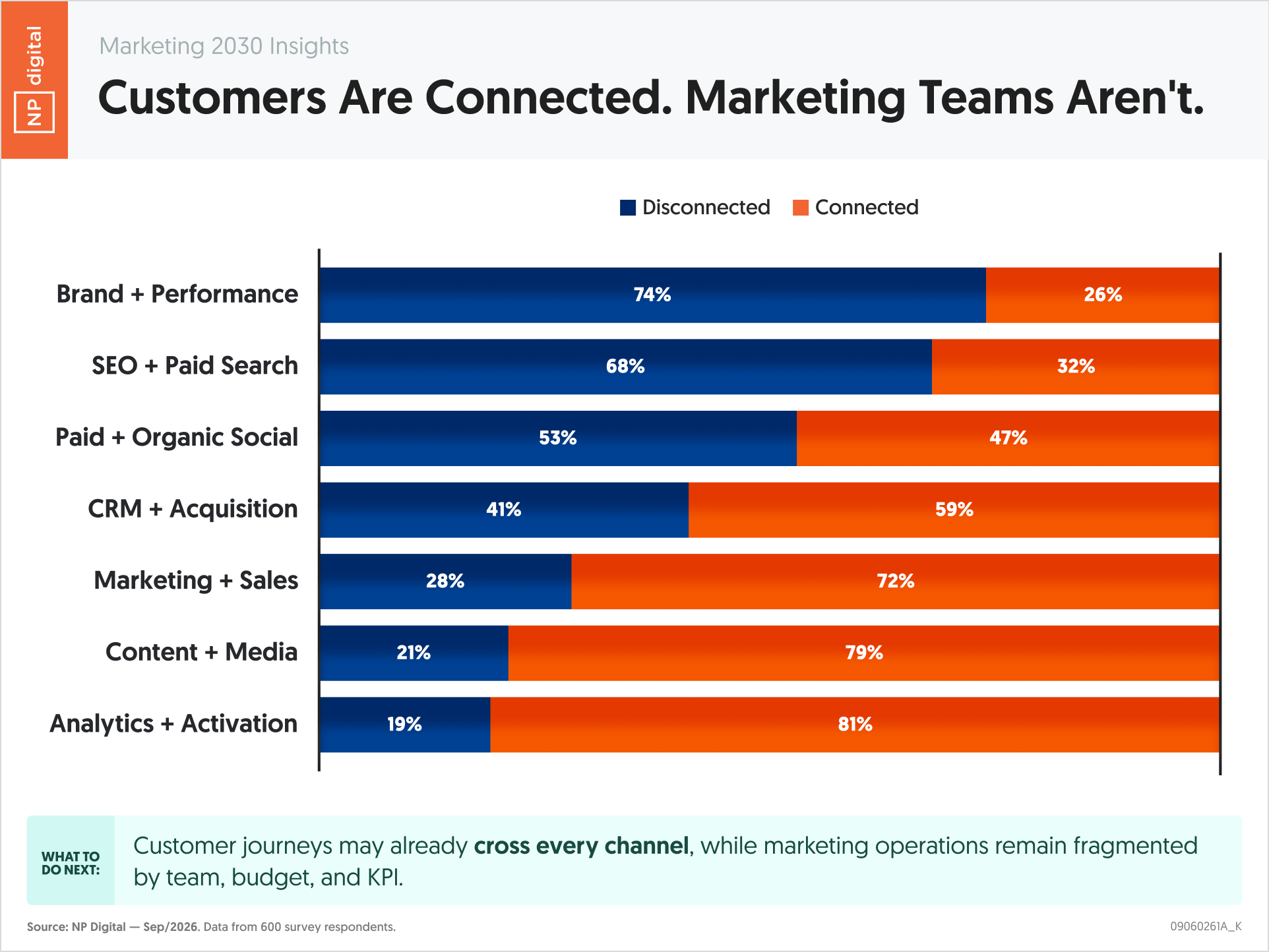 Customers Are Connected. Marketing Teams Aren't.