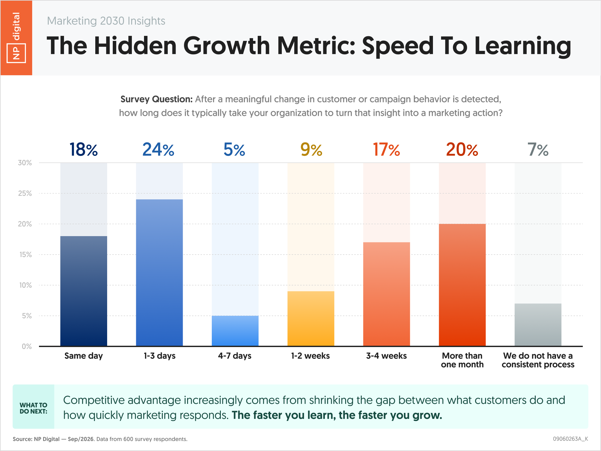 The Hidden Growth Metric: Speed To Learning