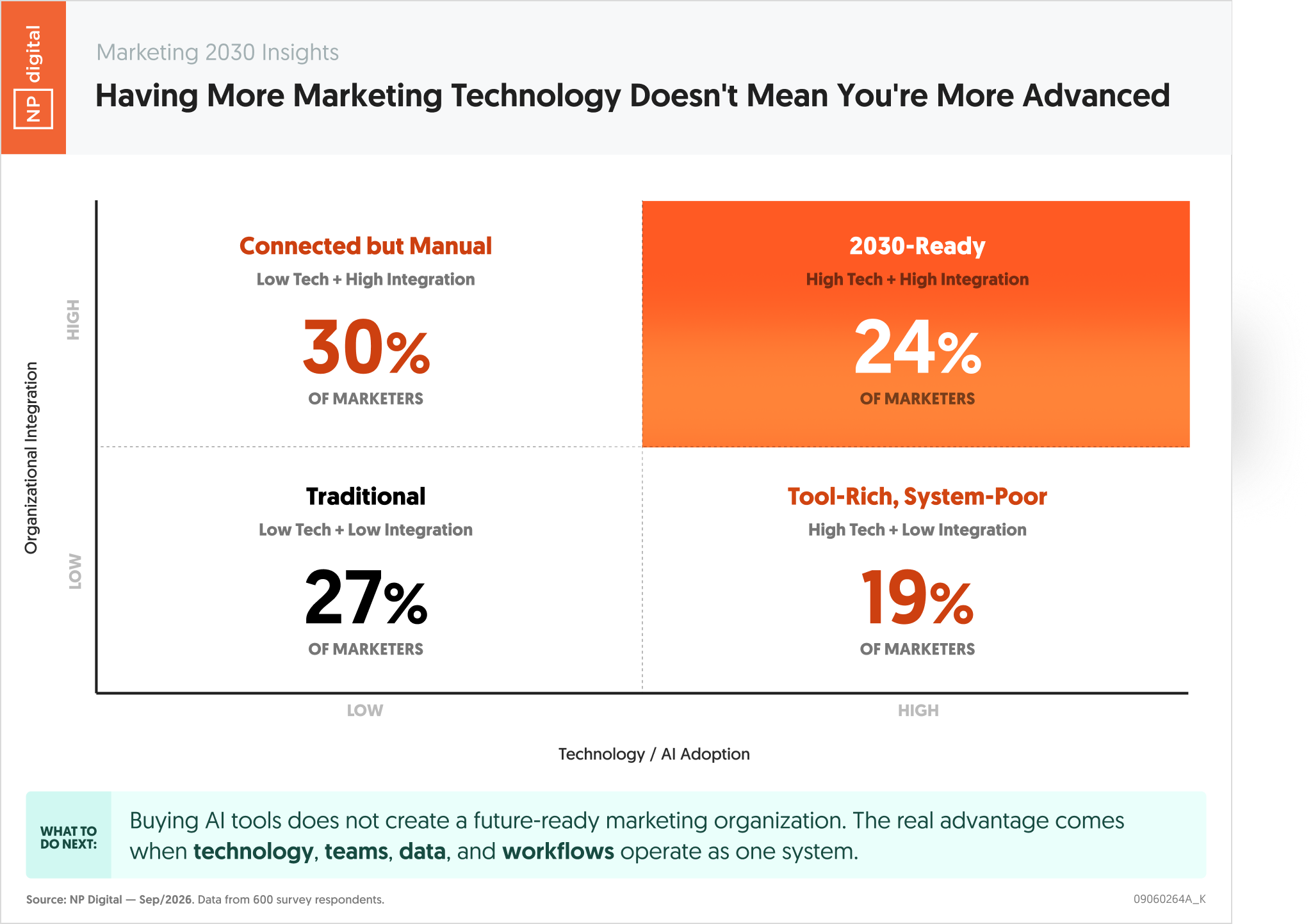 Having More Marketing Technology Doesn't Mean You're More Advanced