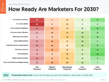 How Ready Are Marketers For 2030?