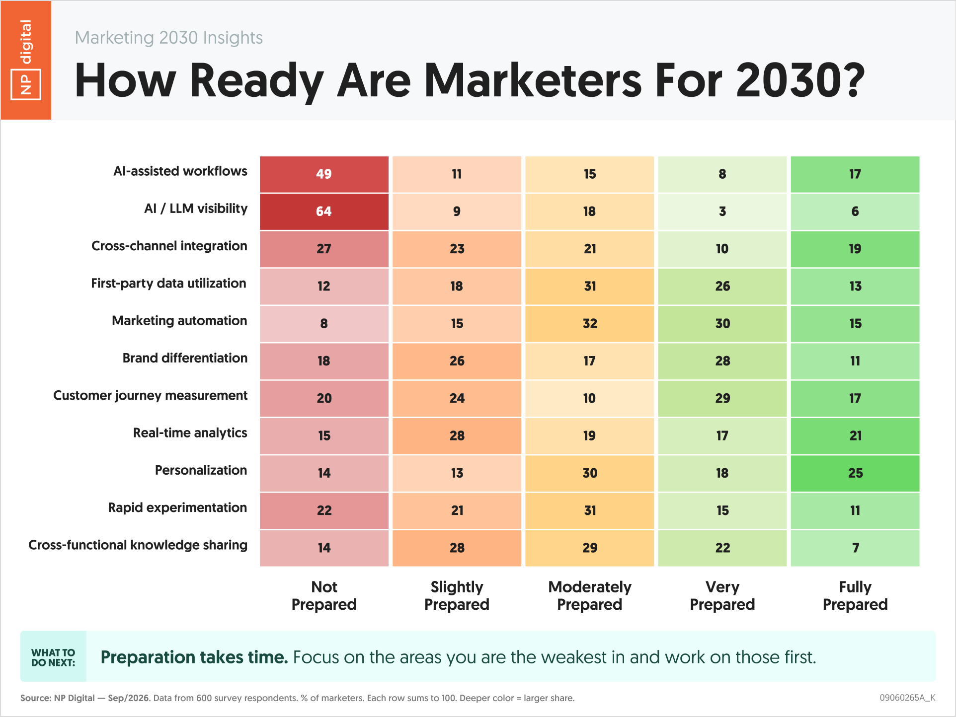 How Ready Are Marketers For 2030?