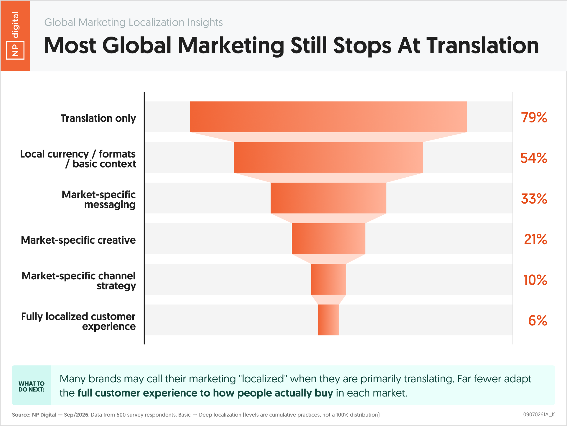 Most Global Marketing Still Stops At Translation