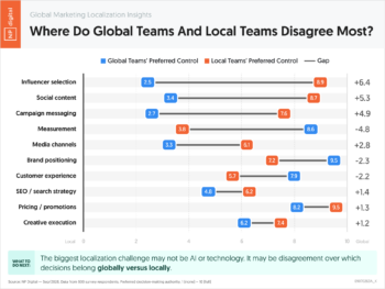 Where Do Global Teams And Local Teams Disagree Most?