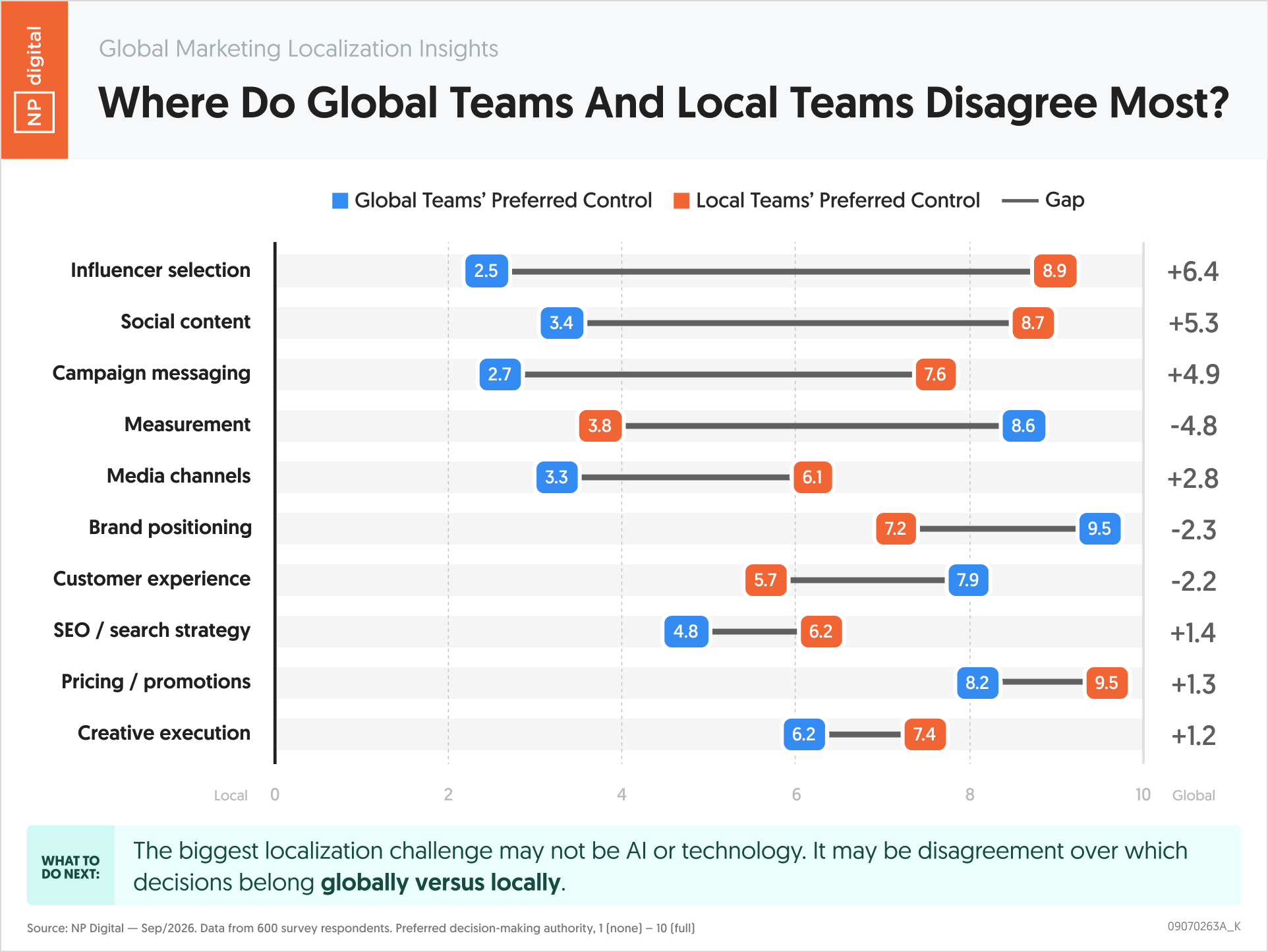 Where Do Global Teams And Local Teams Disagree Most?