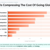 AI Is Compressing the Cost of Going Global