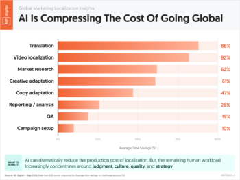 AI Is Compressing The Cost Of Going Global