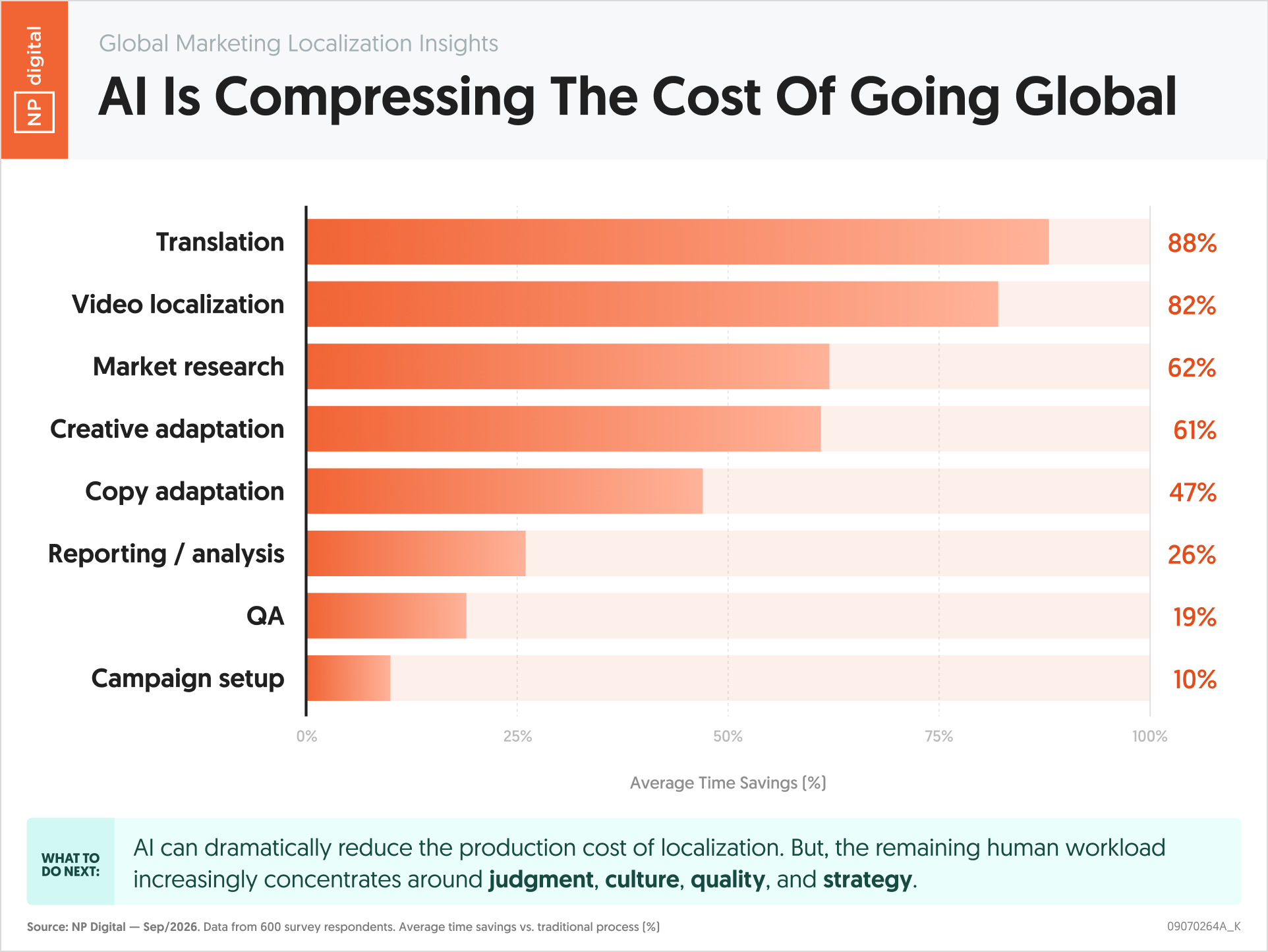 AI Is Compressing The Cost Of Going Global