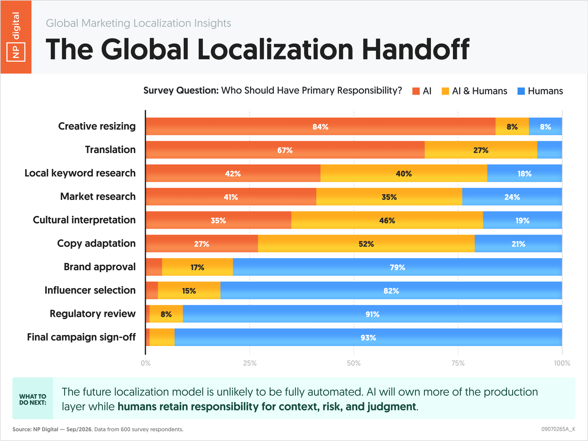 The Global Localization Handoff