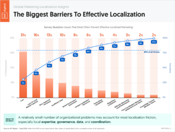 The Biggest Barriers To Effective Localization