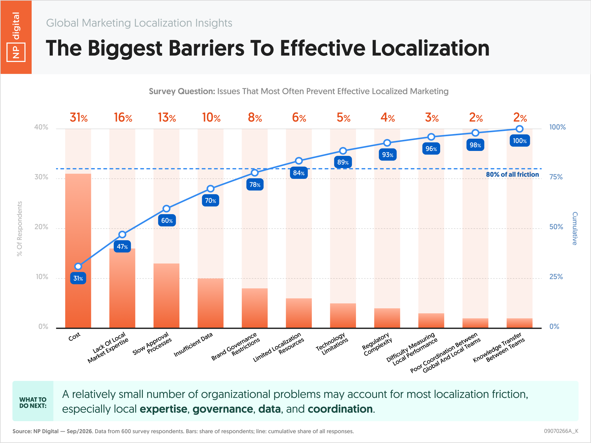 The Biggest Barriers To Effective Localization
