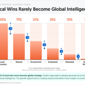 Local Wins Rarely Become Global Intelligence