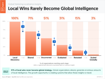 Local Wins Rarely Become Global Intelligence