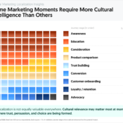 Which Marketing Moments Need the Most Cultural Intelligence?