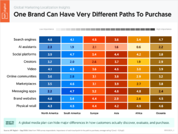 One Brand Can Have Very Different Paths To Purchase