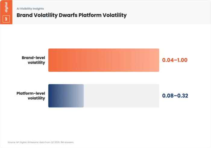 Chart comparing the range of brand-level AI visibility volatility against platform-level volatility