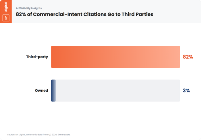 Pie or bar chart showing that 82 percent of citations on commercial-intent prompts go to third parties versus 3 percent to owned pages