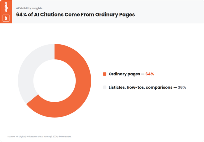 Chart or callout showing that 64 percent of AI citations come from ordinary pages rather than listicles, how-tos, or comparison content.”