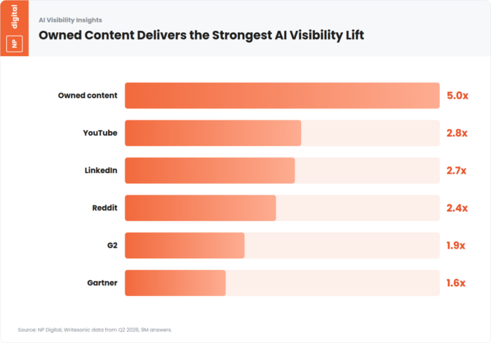 Chart or callout showing a 5x AI visibility lift when owned content is cited, compared to third-party source lifts