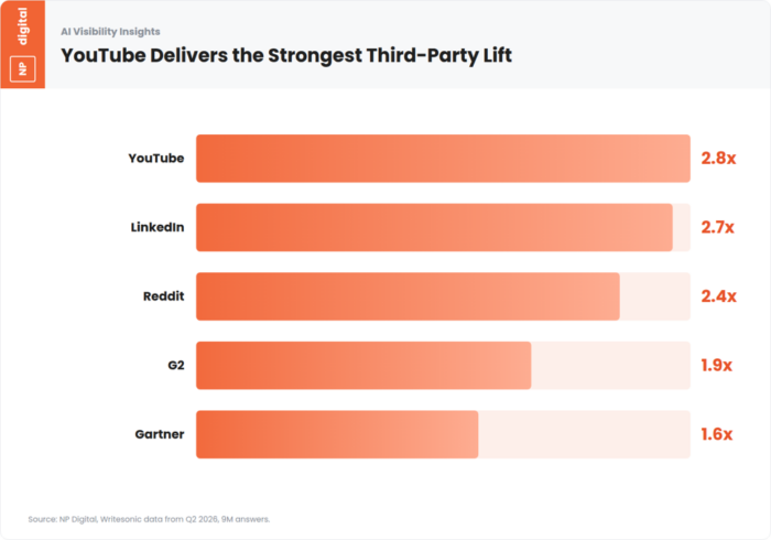 "Bar chart ranking third-party citation sources by AI visibility lift: YouTube, LinkedIn, Reddit, G2, and Gartner