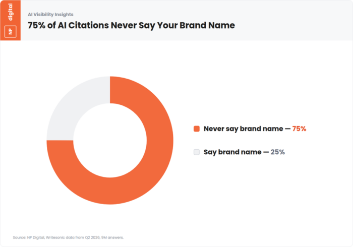 Callout showing that up to 75 percent of AI answers that cite a brand's page never mention the brand name