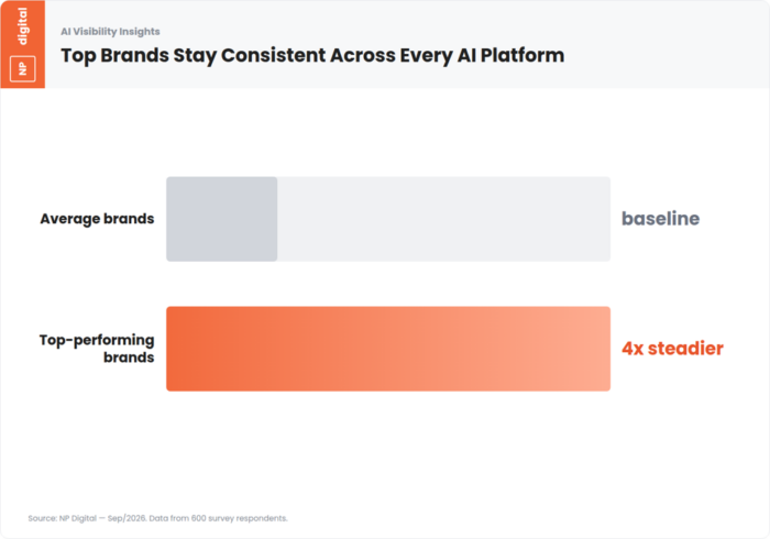 Chart showing that top-performing brands maintain consistent AI visibility across all measured platforms, roughly 4 times steadier than average