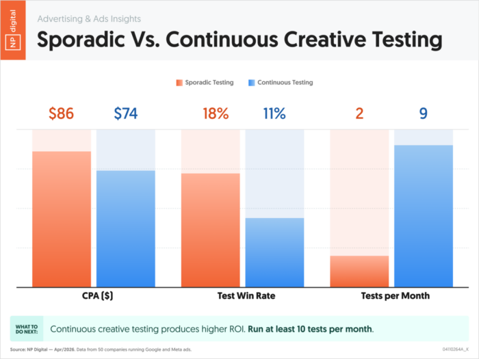 An NP-branded graphic showing the differences between sporadic and continous creative testing and how they affect key paid metrics.