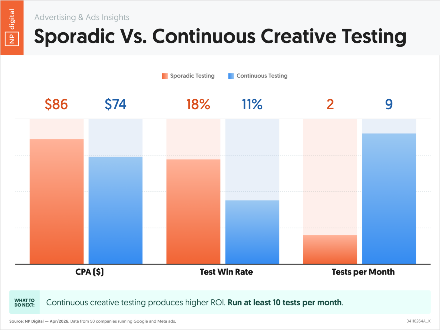 An NP-branded explanatory showing the differences between sporadic and continous imaginative evaluation and how they power key paid metrics.