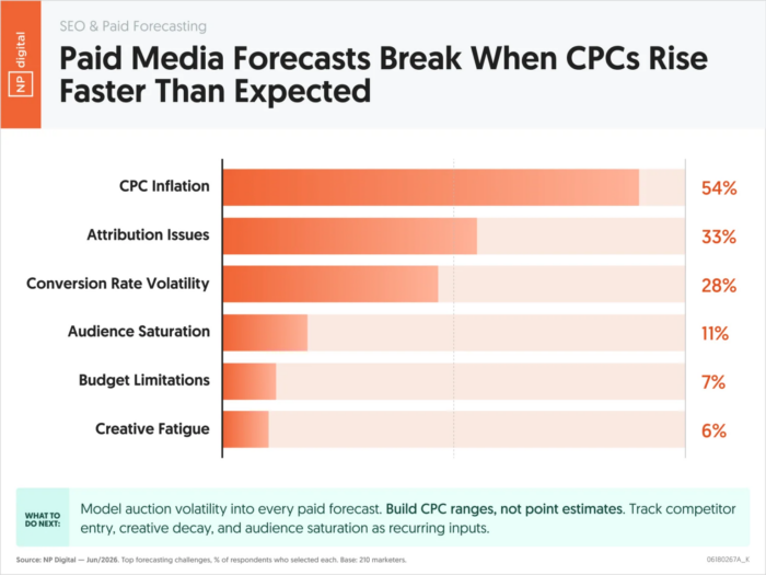 An NP-branded graphic showing that paid media forecasts break when CPCs rise faster than anticipated.