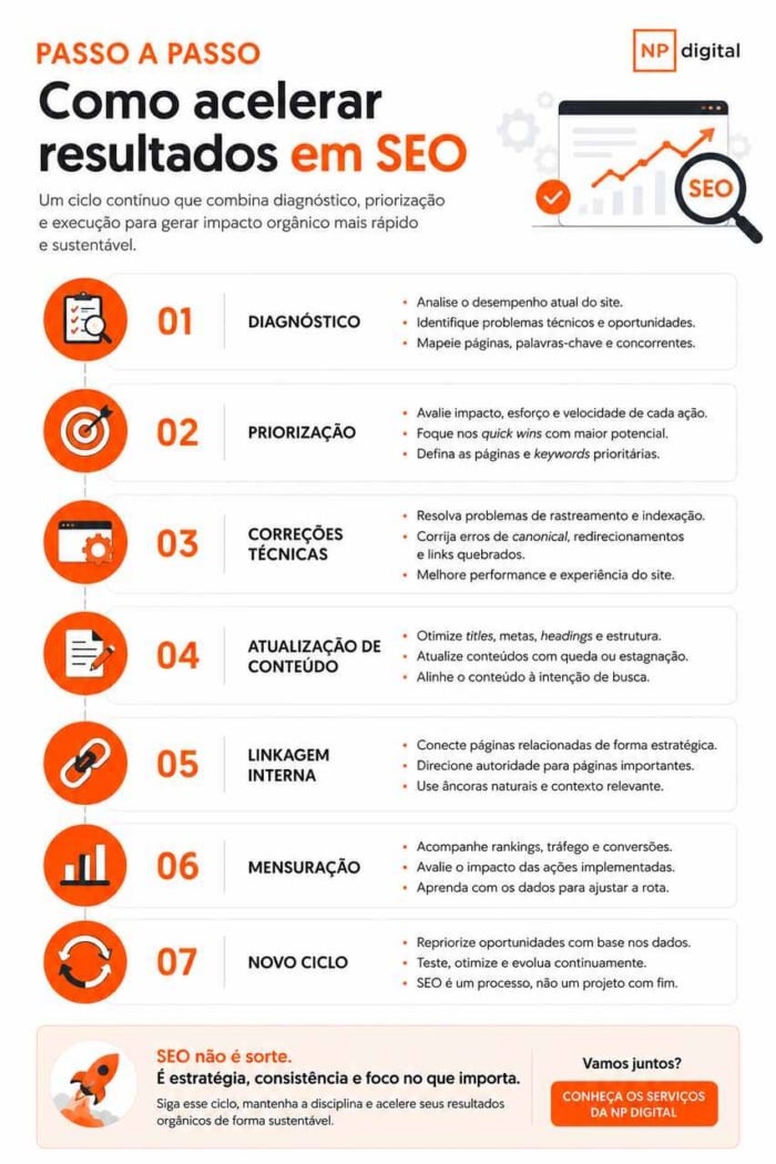 Infográfico com passo a passo para acelerar resultados em SEO, do diagnóstico à mensuração e ao novo ciclo de otimização.