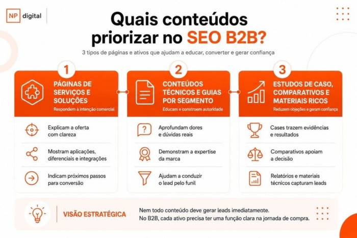 Infográfico sobre SEO B2B com três tipos de conteúdos prioritários: páginas de serviços e soluções, conteúdos técnicos e guias por segmento, além de estudos de caso, comparativos e materiais ricos.