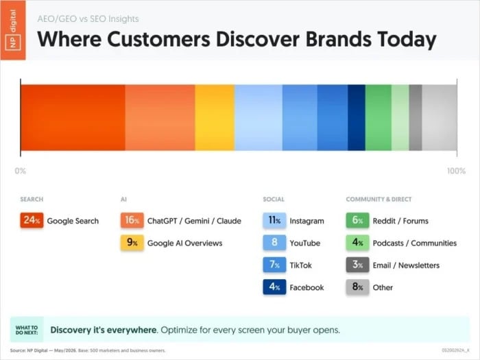 Gráfico de barra mostra onde consumidores descobrem marcas: 24% Google Search, 16% IA (ChatGPT/Gemini/Claude), 11% Instagram, 8% outros canais.
