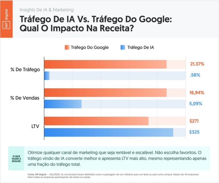 Gráfico compara tráfego do Google e de IA: 21,37% vs 0,58% do tráfego, 16,94% vs 5,09% das vendas, LTV de $271 vs $325.