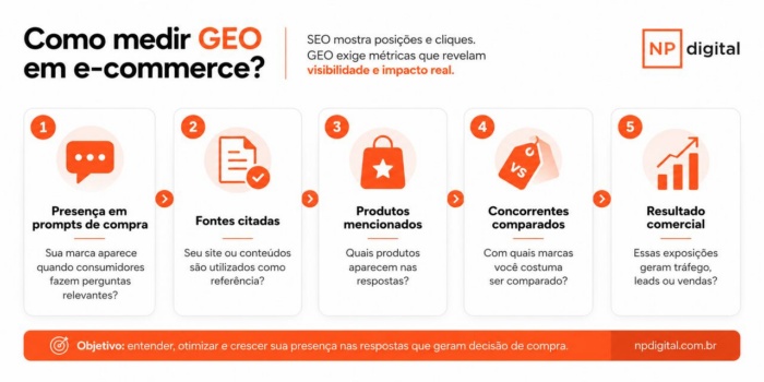 Infográfico com métricas de GEO mais relevantes.