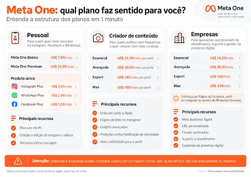 Infográfico compara os planos Meta One para pessoas, criadores de conteúdo e empresas, destacando preços, recursos e benefícios de cada opção.