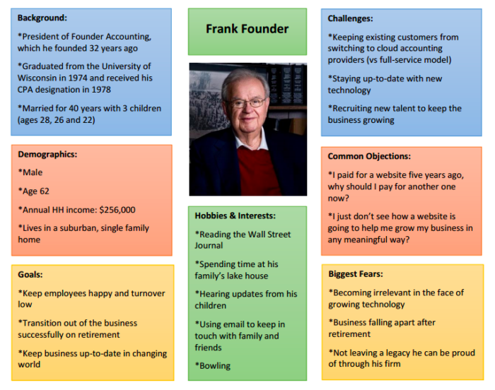 An example persona, showing how to best market to your audience