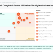 Which Google Ads Tactics Still Deliver The Highest Business Impact?
