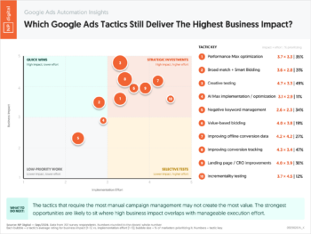 09290261A_K – AI Search Insights Which Google Ads Tactics Still Deliver the Highest Business Impact – Neil Patel – by NP Digital