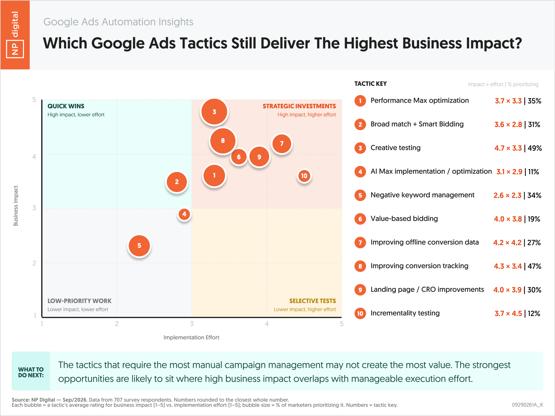 09290261A_K – AI Search Insights Which Google Ads Tactics Still Deliver the Highest Business Impact – Neil Patel – by NP Digital