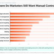 Where Do Marketers Still Want Manual Control?