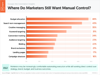 09290262A_K – Google Ads Automation Insights Where Do Marketers Still Want Manual Control – Neil Patel – by NP Digital
