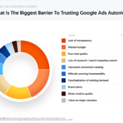 What Is The Biggest Barrier To Trusting Google Ads Automation?