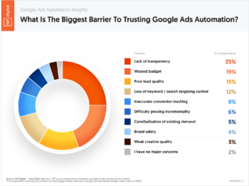 09300261A_K – Google Ads Automation Insights What Is the Biggest Barrier to Trusting Google Ads Automation – Neil Patel – by NP Digital
