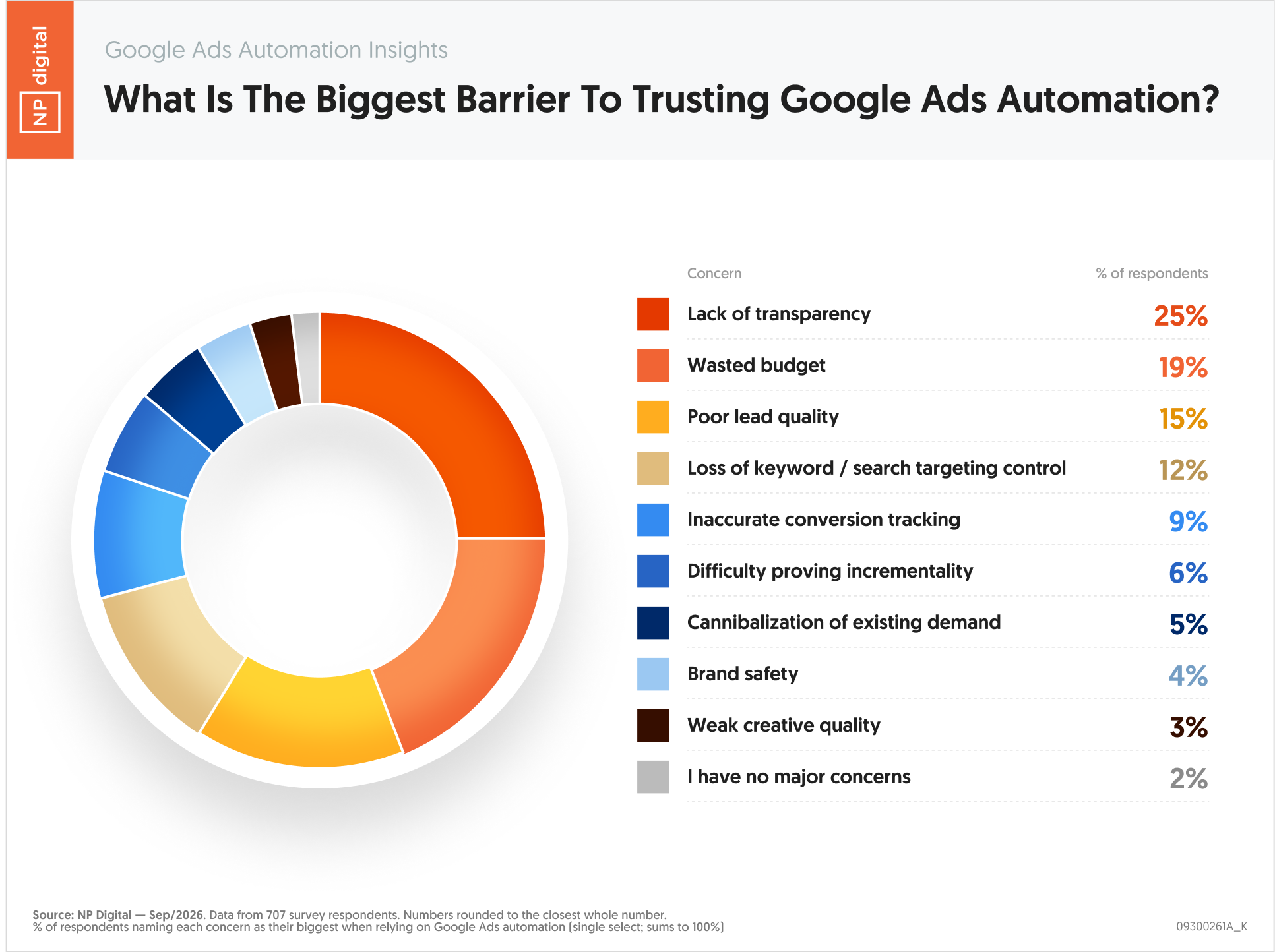 09300261A_K – Google Ads Automation Insights What Is the Biggest Barrier to Trusting Google Ads Automation – Neil Patel – by NP Digital