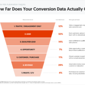 How Far Does Your Conversion Data Actually Go?