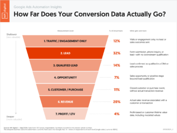 09300262A_K – Google Ads Automation Insights How Far Does Your Conversion Data Actually Go – Neil Patel – by NP Digital