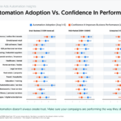 Automation Adoption vs Confidence In Performance