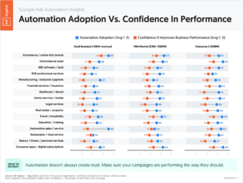 09300263A_K – Google Ads Automation Insights Automation Adoption vs Confidence in Performance – Neil Patel – by NP Digital