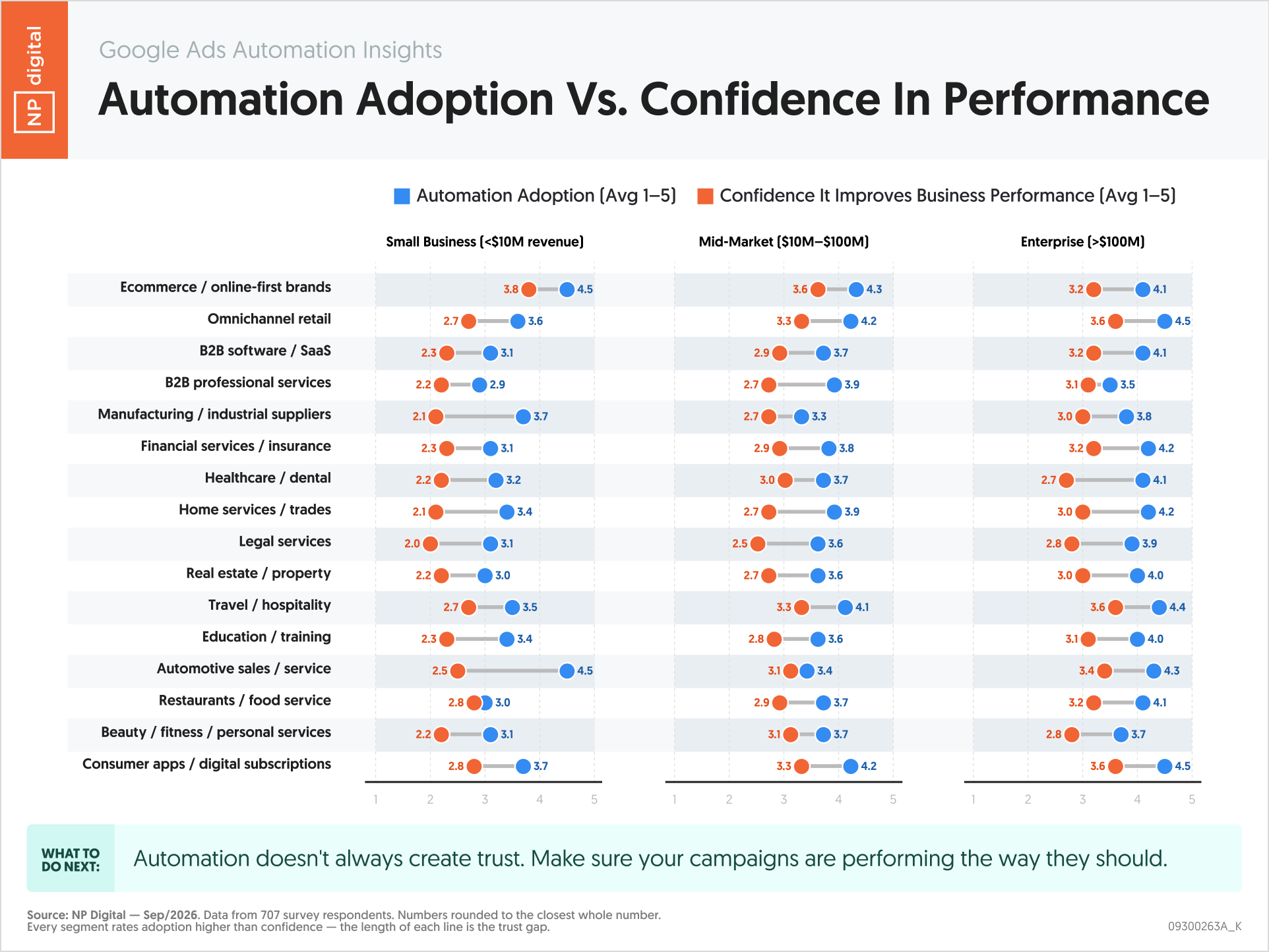 09300263A_K – Google Ads Automation Insights Automation Adoption vs Confidence in Performance – Neil Patel – by NP Digital