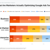 What Are Marketers Actually Optimizing Google Ads Toward?
