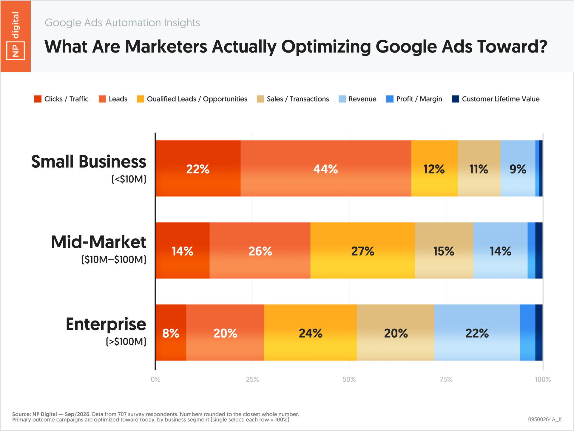 09300264A_K – Google Ads Automation Insights What Are Marketers Actually Optimizing Google Ads Toward – Neil Patel – by NP Digital